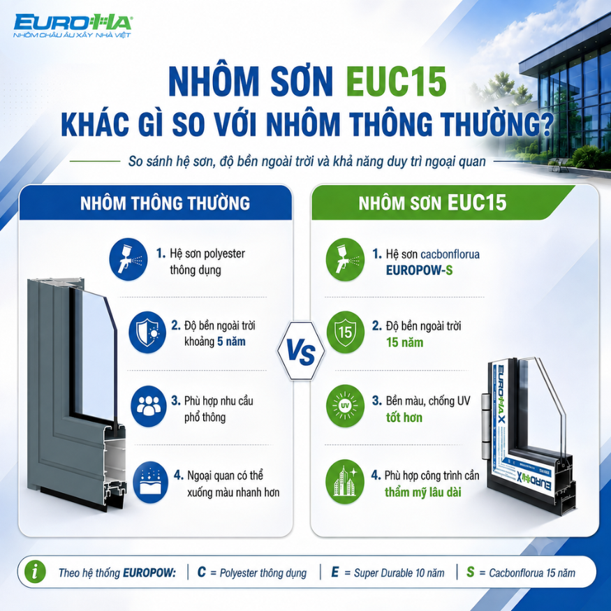 Nhôm sơn EUC15 khác gì so với nhôm thông thường